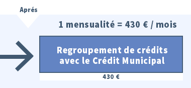 regroupement de crédits